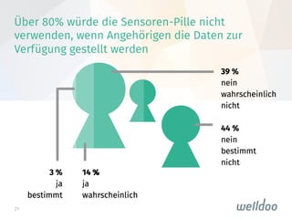 21
Über 80% würde die Sensoren-Pille nicht
verwenden, wenn Angehörigen die Daten zur
Verfügung gestellt werden 
 