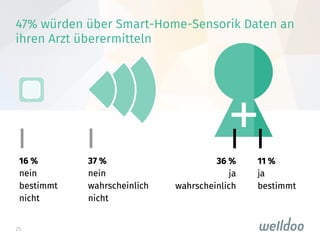 25
47% würden über Smart-Home-Sensorik Daten an
ihren Arzt überermitteln 
 