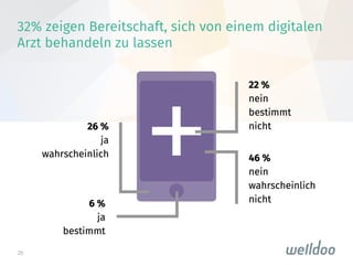26
32% zeigen Bereitschaft, sich von einem digitalen
Arzt behandeln zu lassen

 