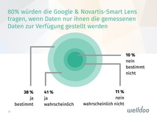 28
80% würden die Google & Novartis-Smart Lens
tragen, wenn Daten nur ihnen die gemessenen
Daten zur Verfügung gestellt werden
 