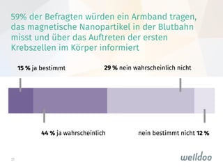 31
59% der Befragten würden ein Armband tragen,
das magnetische Nanopartikel in der Blutbahn
misst und über das Auftreten der ersten
Krebszellen im Körper informiert
 