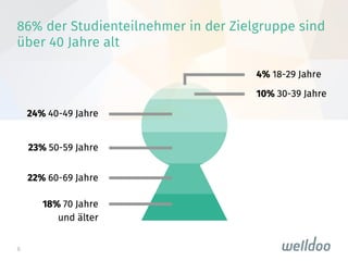 8
86% der Studienteilnehmer in der Zielgruppe sind
über 40 Jahre alt

 