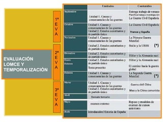 EVALUACIÓN
LOMCE Y
TEMPORALIZACIÓN
1ª
E
V
A
2ª
E
V
A
3ª
E
V
A
 