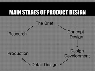 MAIN STAGES OF PRODUCT DESIGN
Research
The Brief
Concept
Design
Design
Development
Detail Design
Production
 