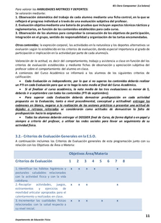 IES Clara Campoamor (La Solana)
11
Departamento de Educación Física
Para valorar las HABILIDADES MOTRICES Y DEPORTES:
Se valorarán mediante:
1. Observación sistemática del trabajo de cada alumno mediante una ficha control, en la que se
reflejará el progreso individual a través de una evaluación subjetiva del profesor.
2. Evaluación objetivamediante una batería de pruebas que incluyan aspectos técnicos tácticos y
reglamentarios, en función de los contenidos establecidos para cada curso.
3. Observación de los alumnos para comprobar la consecución de los objetivos de participación,
integración en el grupo, sentido de responsabilidad y organización de las tartas encomendadas.
Otros contenidos; la expresión corporal, las actividades en la naturaleza y los deportes alternativos se
evaluarán según lo establecido en los criterios de evaluación, dando especial importancia al grado de
participación e implicación en la actividad por parte de cada alumno/a.
Valoración de la actitud, es decir del comportamiento, trabajo y asistencia a clase en función del los
criterios de evaluación establecidos y mediante fichas de observación y apreciación subjetiva del
profesor sobre el comportamiento del alumno en clase.
A comienzos del Curso Académico se informará a los alumnos de los siguientes criterios de
calificación:
 Cada Evaluación es independiente, por lo que si no superas los contenidos deberás realizar
un PTI en cada Evaluación para que se te haga la nota media al final del Curso Académico.
 Si al finalizar el curso académico, la nota media de las tres evaluaciones es menor de 5,
deberás ir a septiembre con todos los contenidos (PTI de septiembre).
 Para superar cada Evaluación deberás demostrar predisposición en cada actividad
propuesta en la Evaluación, tanto a nivel procedimental, conceptual y actitudinal: entregar los
exámenes en blanco, negarse a la realización de las sesiones prácticas o presentar una actitud de
dejadez o retrasos reiterados se considerarán como actitudes de demuestran la falta de
predisposición hacia la asignatura.
 Todos los alumnos deberán entregar el DOSSIER final de Curso, de forma digital o en papel y
siempre a criterio del profesor, o utilizar las redes sociales para llevar un seguimiento de su
actividad física.
3.2.- Criterios de Evaluación Generales en la E.S.O.
A continuación incluimos los Criterios de Evaluación generales de esta programación junto con su
relación con los Objetivos de Área o Materia:
Objetivos Área/Materia
Criterios de Evaluación 1 2 3 4 5 6 7 8
1.-Identificar los hábitos higiénicos y
posturales saludables relacionados
con la actividad física y con la vida
cotidiana.
x x x x x
2.-Recopilar actividades, juegos,
estiramientos y ejercicios de
movilidad articular apropiados para el
calentamiento y realizados en clase.
x x x x
3.-Incrementar las cualidades físicas
relacionadas con la salud respecto a
su nivel inicial.
x x x x x
 