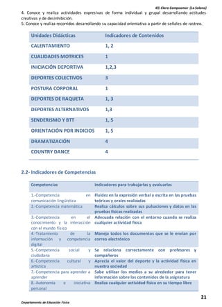 IES Clara Campoamor (La Solana)
21
Departamento de Educación Física
4. Conoce y realiza actividades expresivas de forma individual y grupal desarrollando actitudes
creativas y de desinhibición.
5. Conoce y realiza recorridos desarrollando su capacidad orientativa a partir de señales de rastreo.
Unidades Didácticas Indicadores de Contenidos
CALENTAMIENTO 1, 2
CUALIDADES MOTRICES 1
INICIACIÓN DEPORTIVA 1,2,3
DEPORTES COLECTIVOS 3
POSTURA CORPORAL 1
DEPORTES DE RAQUETA 1, 3
DEPORTES ALTERNATIVOS 1,3
SENDERISMO Y BTT 1, 5
ORIENTACIÓN POR INDICIOS 1, 5
DRAMATIZACIÓN 4
COUNTRY DANCE 4
2.2- Indicadores de Competencias
Competencias Indicadores para trabajarlas y evaluarlas
1.-Competencia en
comunicación lingüística
Fluidez en la expresión verbal y escrita en las pruebas
teóricas y orales realizadas
2.-Competencia matemática Realiza cálculos sobre sus pulsaciones y datos en las
pruebas físicas realizadas
3.-Competencia en el
conocimiento y la interacción
con el mundo físico
Adecuada relación con el entorno cuando se realiza
cualquier actividad física
4.-Tratamiento de la
información y competencia
digital
Maneja todos los documentos que se le envían por
correo electrónico
5.-Competencia social y
ciudadana
Se relaciona correctamente con profesores y
compañeros
6.-Competencia cultural y
artística
Aprecia el valor del deporte y la actividad física en
nuestra sociedad
7.-Competencia para aprender a
aprender
Sabe utilizar los medios a su alrededor para tener
información sobre los contenidos de la asignatura
8.-Autonomía e iniciativa
personal
Realiza cualquier actividad física en su tiempo libre
 
