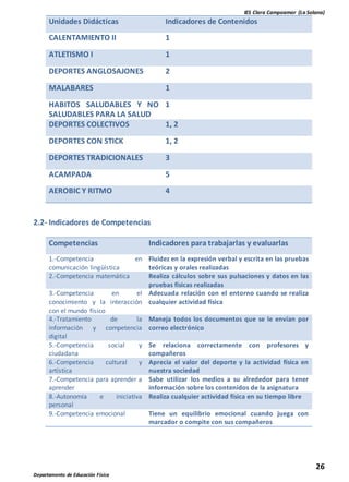 IES Clara Campoamor (La Solana)
26
Departamento de Educación Física
Unidades Didácticas Indicadores de Contenidos
CALENTAMIENTO II 1
ATLETISMO I 1
DEPORTES ANGLOSAJONES 2
MALABARES 1
HABITOS SALUDABLES Y NO
SALUDABLES PARA LA SALUD
1
DEPORTES COLECTIVOS 1, 2
DEPORTES CON STICK 1, 2
DEPORTES TRADICIONALES 3
ACAMPADA 5
AEROBIC Y RITMO 4
2.2- Indicadores de Competencias
Competencias Indicadores para trabajarlas y evaluarlas
1.-Competencia en
comunicación lingüística
Fluidez en la expresión verbal y escrita en las pruebas
teóricas y orales realizadas
2.-Competencia matemática Realiza cálculos sobre sus pulsaciones y datos en las
pruebas físicas realizadas
3.-Competencia en el
conocimiento y la interacción
con el mundo físico
Adecuada relación con el entorno cuando se realiza
cualquier actividad física
4.-Tratamiento de la
información y competencia
digital
Maneja todos los documentos que se le envían por
correo electrónico
5.-Competencia social y
ciudadana
Se relaciona correctamente con profesores y
compañeros
6.-Competencia cultural y
artística
Aprecia el valor del deporte y la actividad física en
nuestra sociedad
7.-Competencia para aprender a
aprender
Sabe utilizar los medios a su alrededor para tener
información sobre los contenidos de la asignatura
8.-Autonomía e iniciativa
personal
Realiza cualquier actividad física en su tiempo libre
9.-Competencia emocional Tiene un equilibrio emocional cuando juega con
marcador o compite con sus compañeros
 