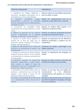 IES Clara Campoamor (La Solana)
27
Departamento de Educación Física
2.3- Relación entre Criterios de Evaluación e Indicadores:
Criterios Evaluación Indicadores
1. Identificar los hábitos higiénicos y
posturales saludables relacionados con la
actividad física y con la vida cotidiana.
Conoce cuales son los hábitos posturales
para no dañar su salud
2. Recopilar actividades, juegos,
estiramientos y ejercicios de movilidad
articular apropiados para el calentamiento y
realizados en clase.
Realiza los calentamientos que se le
proponen y sabe diferenciar sus partes
3. Incrementar las cualidades físicas
relacionadas con la salud respecto a su nivel
inicial.
Aprecia la mejora física gracias a la
realización de ejercicio físico
4. Mejorar la ejecución de los aspectos
técnicos fundamentales de un deporte
individual, aceptando el nivel alcanzado.
Práctica los deportes propuestos durante
las sesiones de Educación Física
5. Realizar la acción motriz oportuna en
función de la fase de juego que se
desarrolle, ataque o defensa, en el juego o
deporte colectivo propuesto.
Respeta las posiciones de los diferentes
deportes practicados y coopera con sus
compañeros
6. Seguir las indicaciones de las señales de
rastreo en un recorrido por el centro o sus
inmediaciones.
Interpreta los mapas y sabe llegar a los
lugares indicados
7. Elaborar un mensaje de forma colectiva,
mediante técnicas como el mimo, el gesto,
la dramatización o la danza y comunicarlo al
resto de grupos.
Conoce la importancia del lenguaje no
verbal
8. Manifestar actitudes de cooperación,
tolerancia, deportividad y “juego limpio”
tanto cuando se adopta el papel de
participante como el de espectador en la
práctica de un deporte colectivo.
Respeta las reglas, normas y marcador de
los diferentes deportes practicados
9. Manifestar una actitud crítica ante las
prácticas y valoraciones que se hacen del
deporte y del cuerpo a través de los
diferentes medios de comunicación.
Conoce el uso que dan los medios de
comunicación a las diferentes
manifestaciones del deporte en nuestra
sociedad
10. Utilizar las tecnologías de la información
y la comunicación como recurso de la
materia.
Entrega un documento único con todos los
documentos digitales entregados a lo largo
del curso académico
 