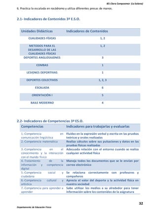 IES Clara Campoamor (La Solana)
32
Departamento de Educación Física
6. Practica la escalada en rocódromo y utiliza diferentes presas de manos.
2.1- Indicadores de Contenidos 3º E.S.O.
Unidades Didácticas Indicadores de Contenidos
CUALIDADES FÍSICAS 1, 2
METODOS PARA EL
DESARROLLO DE LAS
CUALIDADES FÍSICAS
1, 2
DEPORTES ANGLOSAJONES 3
COMBAS 1
LESIONES DEPORTIVAS 1
DEPORTES COLECTIVOS 1, 2, 3
ESCALADA 6
ORIENTACIÓN I 5
BAILE MODERNO 4
2.2- Indicadores de Competencias 3º ES.O.
Competencias Indicadores para trabajarlas y evaluarlas
1.-Competencia en
comunicación lingüística
Fluidez en la expresión verbal y escrita en las pruebas
teóricas y orales realizadas
2.-Competencia matemática Realiza cálculos sobre sus pulsaciones y datos en las
pruebas físicas realizadas
3.-Competencia en el
conocimiento y la interacción
con el mundo físico
Adecuada relación con el entorno cuando se realiza
cualquier actividad física
4.-Tratamiento de la
información y competencia
digital
Maneja todos los documentos que se le envían por
correo electrónico
5.-Competencia social y
ciudadana
Se relaciona correctamente con profesores y
compañeros
6.-Competencia cultural y
artística
Aprecia el valor del deporte y la actividad física en
nuestra sociedad
7.-Competencia para aprender a
aprender
Sabe utilizar los medios a su alrededor para tener
información sobre los contenidos de la asignatura
 