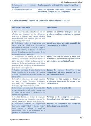 IES Clara Campoamor (La Solana)
33
Departamento de Educación Física
8.-Autonomía e iniciativa
personal
Realiza cualquier actividad física en su tiempo libre
9.-Competencia emocional Tiene un equilibrio emocional cuando juega con
marcador o compite con sus compañeros
2.3- Relación entre Criterios de Evaluación e Indicadores 3º E.S.O.:
Criterios Evaluación Indicadores
1. Relacionar las actividades físicas con los
efectos que producen en los diferentes
aparatos y sistemas del cuerpo humano,
especialmente con aquellos que son más
relevantes para la salud.
Conoce los cambios fisiológicos que se
producen en el cuerpo durante la práctica
física
2. Reflexionar sobre la importancia que
tiene para la salud una alimentación
equilibrada a partir del cálculo de la ingesta
y el gasto calórico, en base a las raciones
diarias de cada grupo de alimentos y de las
actividades diarias realizadas.
La nutrición como un medio saludable de
cuidar nuestro organismo
3. Incrementar los niveles de resistencia
aeróbica, flexibilidad y fuerza resistencia a
partir del nivel inicial, participando en la
selección de las actividades y ejercicios en
función de los métodos de entrenamiento
propios de cada capacidad.
Realiza los test de fondo y sabe que
métodos de entrenamiento puede utilizar
para mejorar sus cualidades físicas
4. Realizar ejercicios de acondicionamiento
físico atendiendo a criterios de higiene
postural como estrategia para la prevención
de lesiones.
Conoce las lesiones deportivas y su
tratamiento, así como algunos ejercicios
para su rehabilitación.
5. Resolver situaciones de juego reducido
de uno o varios deportes colectivos,
aplicando los conocimientos técnicos,
tácticos y reglamentarios adquiridos.
Participa en los juegos y deportes
propuestos, respetando las reglas y sus
características
6. Completar una actividad de orientación,
preferentemente en el medio natural, con
la ayuda de un mapa y respetando las
normas de seguridad.
Realiza carreras de orientación
7. Realizar bailes por parejas o en grupo,
indistintamente con cualquier miembro del
mismo, mostrando respeto y desinhibición.
Participa en la coreografía de combas,
llevando el ritmo y los pasos grupales
8. Manifestar actitudes de cooperación,
tolerancia, deportividad y “juego limpio”
tanto cuando se adopta el papel de
participante como el de espectador en la
práctica de un deporte colectivo.
Respeta a sus compañeros en la realización
de los deportes practicado
 