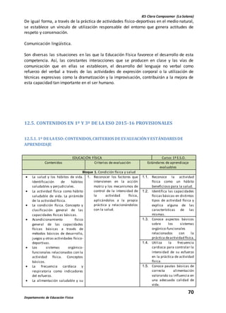 IES Clara Campoamor (La Solana)
70
Departamento de Educación Física
De igual forma, a través de la práctica de actividades físico-deportivas en el medio natural,
se establece un vínculo de utilización responsable del entorno que genera actitudes de
respeto y conservación.
Comunicación lingüística.
Son diversas las situaciones en las que la Educación Física favorece el desarrollo de esta
competencia. Así, las constantes interacciones que se producen en clase y las vías de
comunicación que en ellas se establecen, el desarrollo del lenguaje no verbal como
refuerzo del verbal a través de las actividades de expresión corporal o la utilización de
técnicas expresivas como la dramatización y la improvisación, contribuirán a la mejora de
esta capacidad tan importante en el ser humano.
12.5. CONTENIDOS EN 1º Y 3º DE LA ESO 2015-16 PROVISIONALES
12.5.1. 1º DE LAESO: CONTENIDOS,CRITERIOS DE EVALUACIÓNYESTÁNDARES DE
APRENDIZAJE
EDUCACIÓN FÍSICA Curso: 1º E.S.O.
Contenidos Criterios de evaluación Estándares de aprendizaje
evaluables
Bloque 1. Condición física y salud
 La salud y los hábitos de vida.
Identificación de hábitos
saludables y perjudiciales.
 La actividad física como hábito
saludable de vida. La pirámide
de la actividad física.
 La condición física. Concepto y
clasificación general de las
capacidades físicas básicas.
 Acondicionamiento físico
general de las capacidades
físicas básicas a través de
métodos básicos de desarrollo,
juegos y otras actividades físico-
deportivas.
 Los sistemas orgánico-
funcionales relacionados con la
actividad física. Conceptos
básicos.
 La frecuencia cardíaca y
respiratoria como indicadores
del esfuerzo.
 La alimentación saludable y su
1. Reconocer los factores que
intervienen en la acción
motriz y los mecanismos de
control de la intensidad de
la actividad física,
aplicándolos a la propia
práctica y relacionándolos
con la salud.
1.1. Reconoce la actividad
física como un hábito
beneficioso para la salud.
1.2. Identifica las capacidades
físicas básicas en distintos
tipos de actividad física y
explica alguna de las
características de las
mismas.
1.3. Conoce aspectos básicos
sobre los sistemas
orgánico-funcionales
relacionados con la
práctica deactividad física.
1.4. Utiliza la frecuencia
cardiaca para controlar la
intensidad de su esfuerzo
en la práctica de actividad
física.
1.5. Conoce pautas básicas de
correcta alimentación
valorando su influencia en
una adecuada calidad de
vida.
 