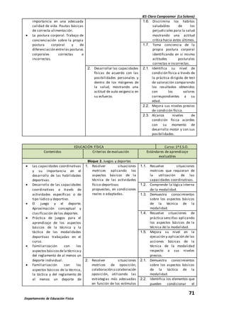 IES Clara Campoamor (La Solana)
71
Departamento de Educación Física
importancia en una adecuada
calidad de vida. Pautas básicas
de correcta alimentación.
 La postura corporal. Trabajo de
concienciación sobre la propia
postura corporal y de
diferenciación entrelas posturas
corporales correctas e
incorrectas.
1.6. Discrimina los hábitos
saludables de los
perjudiciales para la salud
mostrando una actitud
crítica hacia estos últimos.
1.7. Toma conciencia de la
propia postura corporal
identificando en sí mismo
actitudes posturales
correctas e incorrectas.
2. Desarrollar las capacidades
físicas de acuerdo con las
posibilidades personales y
dentro de los márgenes de
la salud, mostrando una
actitud de auto exigencia en
su esfuerzo.
2.1. Identifica su nivel de
condición física a través de
la práctica dirigida de test
de valoración comparando
los resultados obtenidos
con los valores
correspondientes a su
edad.
2.2. Mejora sus niveles previos
de condición física.
2.3. Alcanza niveles de
condición física acordes
con su momento de
desarrollo motor y con sus
posibilidades.
EDUCACIÓN FÍSICA Curso: 1º E.S.O.
Contenidos Criterios de evaluación Estándares de aprendizaje
evaluables
Bloque 2. Juegos y deportes
 Las capacidades coordinativas
y su importancia en el
desarrollo de las habilidades
deportivas.
 Desarrollo de las capacidades
coordinativas a través de
actividades específicas o de
tipo lúdico y deportivo.
 El juego y el deporte.
Aproximación conceptual y
clasificación de los deportes.
 Práctica de juegos para el
aprendizaje de los aspectos
básicos de la técnica y la
táctica de las modalidades
deportivas trabajadas en el
curso.
 Familiarización con los
aspectos básicosdela técnica y
del reglamento de al menos un
deporte individual.
 Familiarización con los
aspectos básicos de la técnica,
la táctica y del reglamento de
al menos un deporte de
1. Resolver situaciones
motrices aplicando los
aspectos básicos de la
técnica de las actividades
físico-deportivas
propuestas, en condiciones
reales o adaptadas.
1.1. Resuelve situaciones
motrices que requieran de
la utilización de las
capacidades coordinativas.
1.2. Comprende la lógica interna
de la modalidad.
1.3. Demuestra conocimientos
sobre los aspectos básicos
de la técnica de la
modalidad.
1.4. Resuelve situaciones de
práctica sencillas aplicando
los aspectos básicos de la
técnica de la modalidad.
1.5. Mejora su nivel en la
ejecución y aplicación de las
acciones básicas de la
técnica de la modalidad
respecto a sus niveles
previos.
2. Resolver situaciones
motrices de oposición,
colaboración o colaboración
oposición, utilizando las
estrategias más adecuadas
en función de los estímulos
2.1. Demuestra conocimientos
sobre los aspectos básicos
de la táctica de la
modalidad.
2.2. Identifica los elementos que
pueden condicionar el
 