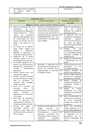 IES Clara Campoamor (La Solana)
73
Departamento de Educación Física
movimiento y de los conceptos
de espacio, tiempo e
intensidad.
interpersonal.
EDUCACIÓN FÍSICA Curso: 1º E.S.O.
Contenidos Criterios de evaluación Estándares de aprendizaje
evaluables
Bloque 5. Actitudes, valores y normas. Elementos comunes
 Toma de conciencia de la
importancia de las
actividades físico-deportivas y
artístico-expresivas como
medios de utilización
adecuada del tiempo de ocio,
de conocimiento de uno
mismo, de relación con los
demás y de mejora de la
salud.
 Los valores en el deporte.
Juego limpio, trabajo en
equipo y superación.
Reflexión y adquisición a
través de la propia práctica.
 Aceptación de la propia
realidad corporal y de sus
posibilidades y limitaciones.
 Los hábitos higiénicos en la
práctica de actividad física
(hidratación, aseo personal,
calzado e indumentaria
adecuada).
 Normas básicas para una
práctica física segura.
 Primeros auxilios. Protocolo
de actuación básico a seguir
ante un accidente. La
conducta PAS (proteger,
alertar, socorrer).
 Fases en la práctica de
actividad física. El
calentamiento y la vuelta a la
calma. Concepto e
importancia en una práctica
física segura.
 Realización de actividades
para el desarrollo de
calentamientos generales y
de fases de vuelta a la calma.
 Práctica de juegos y
actividades básicas de
relajación como medio de
disminución de la activación
física y mental.
1. Valorar la actividad física en
sus distintas manifestaciones
como forma de ocio activo y de
inclusión social, facilitando la
participación deotras personas
independientemente de sus
características y colaborando
con los demás.
1.1. Valora la actividad física
como una opción
adecuada de ocupación
del tiempo de ocio.
1.2. Se relaciona con sus
compañeros y compañeras
superando cualquier
discriminación o prejuicio
por razón de género,
afinidad,nivel dehabilidad
motriz u origen.
1.3. Coopera con sus
compañeros y compañeras
en las actividades grupales
mostrando actitudes de
compañerismo.
1.4. Respeta las intervenciones
y aportaciones de los
demás.
2. Reconocer la importancia de
los valores y las actitudes en la
práctica de actividad física
comprendiendo la necesidad
de respetar normas.
2.1. Participa deforma activa y
desinhibida en las
actividades de clase.
2.2. Presenta actitudes de
esfuerzo y de superación.
2.3. Valora el juego limpio por
encima de la búsqueda
desmedida de resultados.
2.4. Muestra actitudes de
respeto hacia adversarios,
compañeros, árbitros y
profesores.
2.5. Respeta las normas
establecidas en clase
aceptando la necesidad de
las mismas.
2.6. Utiliza correctamente las
instalaciones y el material
de clase mostrando
actitudes de cuidado de
los mismos.
3. Controlar las dificultades y los
riesgos durante su
participación en actividades
físico-deportivas y artístico-
expresivas, analizando las
características delas mismas y
adoptando medidas
preventivas y de seguridad en
3.1. Aplica con autonomía
hábitos higiénicos en la
práctica deactividad física.
3.2. Atiende a criterios básicos
de seguridad en su
participación en las
distintas actividades de
clase.
 