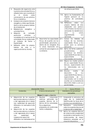 IES Clara Campoamor (La Solana)
75
Departamento de Educación Física
 Respuesta del organismo ante
la práctica de actividad física y
adaptaciones que se producen
en el mismo como
consecuencia de una práctica
física sistemática.
 Composición corporal, balance
energético y dieta equilibrada.
Análisis de los propios hábitos
de alimentación.
 Metabolismo energético y
actividad física.
 Adopción de actitudes
posturales correctas y
saludables en la realización de
actividades físicas (sobre todo
en trabajos de fuerza y
flexibilidad).
 Reflexión sobre los propios
hábitos de vida y la
repercusión de los mismos.
de esfuerzo percibido
1.5. Aplica los fundamentos de
higiene postural en la
práctica de actividades
físicas.
1.6. Reflexiona sobre sus
propios hábitos de vida
adoptando una postura
crítica frente a los nocivos y
valorando los beneficiosos
para su salud,
argumentando sus
opiniones.
2. Desarrollar las capacidades
físicas de acuerdo con las
posibilidades personales y
dentro de los márgenes de
la salud, mostrando una
actitud de auto exigencia en
su esfuerzo.
2.1. Conoce los métodos de
trabajo de las distintas
capacidades físicas y las
pautas para su correcta
aplicación.
2.2. Aplica de forma autónoma
procedimientos para
autoevaluar las distintas
capacidadesfísicas básicas,
especialmente las
relacionadas con la salud.
2.3. Mejora los niveles previos
de sus capacidades físicas
básicas, especialmente de
las relacionadas con la
salud.
2.4. Alcanza niveles de
desarrollo de las
capacidadesfísicas básicas,
especialmente de las
relacionadas con la salud,
acordes con su momento de
desarrollo motor y con sus
posibilidades.
EDUCACIÓN FÍSICA Curso: 3º E.S.O.
Contenidos Criterios de evaluación Estándares de aprendizaje
evaluables
Bloque 2. Juegos y deportes
 Adquisición de los aspectos
básicos dela técnica, la táctica
y del reglamento de al menos
una modalidad de oposición
diferente a la realizada el año
anterior.
 Adquisición de los aspectos
básicos dela técnica, la táctica
y del reglamento de al menos
una modalidad de
cooperación-oposición
diferente a las realizadasen los
1. Resolver situaciones
motrices aplicando los
aspectos básicos de la
técnica de las actividades
físico-deportivas
propuestas,en condiciones
reales o adaptadas.
1.1. Comprende la estructura de
juego de la modalidad
identificando las fases de la
misma y sus características.
1.2. Demuestra conocimientos
sobre los aspectos básicos de
la técnica de la modalidad.
1.3. Aplica los aspectos básicos
de la técnica de la modalidad
ajustando su realización a los
condicionantes de mayor
relevancia presentes en la
situación de práctica.
 