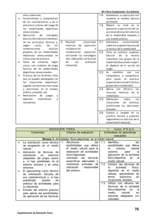 IES Clara Campoamor (La Solana)
76
Departamento de Educación Física
años anteriores.
 Conocimiento y comprensión
de las características y de la
estructura y fases del juego de
las modalidades deportivas
seleccionadas.
 Aplicación de conceptos
básicos dela táctica individual,
de los principios tácticos y,
según casos, de las
combinaciones tácticas
grupales de las modalidades
deportivas seleccionadas en
situaciones de práctica.
 Toma de contacto, según
casos, con sistemas de juego
básicos de las modalidades
deportivas seleccionadas.
 Práctica de los distintos roles
que se pueden desempeñar en
las situaciones deportivas:
jugador con distintas funciones
y posiciones en el campo,
árbitro, anotador, etc.
 Realización de juegos y
deportes alternativos y
recreativos.
1.4. Autoevalúa su ejecución con
respecto al modelo técnico
planteado.
1.5. Mejora su nivel en la
ejecución y aplicación de las
acciones básicas dela técnica
de la modalidad respecto a
sus niveles previos.
2. Resolver situaciones
motrices de oposición,
colaboración o
colaboración oposición,
utilizando las estrategias
más adecuadas en función
de los estímulos
relevantes.
2.1. Demuestra conocimientos
sobre los aspectos básicos de
la táctica de la modalidad.
2.2. Pone en práctica aspectos
básicos de la táctica
individual y/o grupal de la
modalidad buscando cumplir
el objetivo de la acción de
juego.
2.3. Se coordina con sus
compañeros y compañeras
para poner en práctica
aspectos básicosdela táctica
grupal de la modalidad.
2.4. Aplica con eficacia los
recursos motrices de la
modalidad.
2.5. Reflexiona sobre las
situaciones de práctica
justificando las decisiones
tomadas.
2.6. Conoce y respeta en su
práctica normas y aspectos
reglamentarios básicos de la
modalidad trabajada.
EDUCACIÓN FÍSICA Curso: 3º E.S.O.
Contenidos Criterios de evaluación Estándares de aprendizaje
evaluables
Bloque 3. Actividades físico-deportivas en el medio natural
 La orientación como técnica
de progresión en el medio
natural.
 Aplicación de técnicas de
orientación en entornos
adaptados del propio centro
y, si hay posibilidad, en el
entorno cercano y en otros
entornos.
 El geocaching como técnica
de orientación. Estudio de
sus características y, sí hay
posibilidad, puesta en
práctica de actividades para
su desarrollo.
 Estudio del entorno próximo
para valorar las posibilidades
de aplicación de las técnicas
1. Reconocer las
posibilidades que ofrece
el medio natural para la
realización de actividades
físico-deportivas
utilizando las técnicas
específicas adecuadas y
mostrando actitudes de
utilización responsable
del entorno.
1.1. Identifica las
posibilidades que ofrece
el entorno natural
próximo para la
aplicación de la actividad
físico-deportiva en el
medio natural.
1.2. Conoce las técnicas de
la actividad físico-
deportiva en el medio
natural, aplicándolas de
forma autónoma en
situaciones variadas.
1.3. Utiliza con eficacia las
técnicas de la actividad
físico-deportiva en el
medio natural en
entornos adaptados y/o
naturales.
 