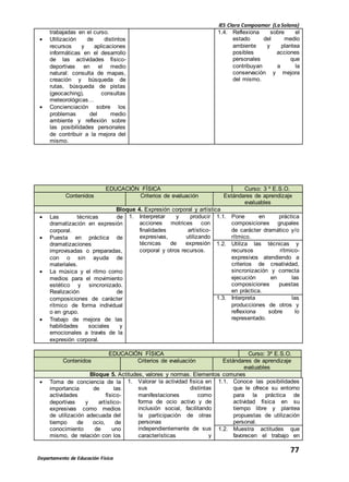 IES Clara Campoamor (La Solana)
77
Departamento de Educación Física
trabajadas en el curso.
 Utilización de distintos
recursos y aplicaciones
informáticas en el desarrollo
de las actividades físico-
deportivas en el medio
natural: consulta de mapas,
creación y búsqueda de
rutas, búsqueda de pistas
(geocaching), consultas
meteorológicas…
 Concienciación sobre los
problemas del medio
ambiente y reflexión sobre
las posibilidades personales
de contribuir a la mejora del
mismo.
1.4. Reflexiona sobre el
estado del medio
ambiente y plantea
posibles acciones
personales que
contribuyan a la
conservación y mejora
del mismo.
EDUCACIÓN FÍSICA Curso: 3 º E.S.O.
Contenidos Criterios de evaluación Estándares de aprendizaje
evaluables
Bloque 4. Expresión corporal y artística
 Las técnicas de
dramatización en expresión
corporal.
 Puesta en práctica de
dramatizaciones
improvisadas o preparadas,
con o sin ayuda de
materiales.
 La música y el ritmo como
medios para el movimiento
estético y sincronizado.
Realización de
composiciones de carácter
rítmico de forma individual
o en grupo.
 Trabajo de mejora de las
habilidades sociales y
emocionales a través de la
expresión corporal.
1. Interpretar y producir
acciones motrices con
finalidades artístico-
expresivas, utilizando
técnicas de expresión
corporal y otros recursos.
1.1. Pone en práctica
composiciones grupales
de carácter dramático y/o
rítmico.
1.2. Utiliza las técnicas y
recursos rítmico-
expresivos atendiendo a
criterios de creatividad,
sincronización y correcta
ejecución en las
composiciones puestas
en práctica.
1.3. Interpreta las
producciones de otros y
reflexiona sobre lo
representado.
EDUCACIÓN FÍSICA Curso: 3º E.S.O.
Contenidos Criterios de evaluación Estándares de aprendizaje
evaluables
Bloque 5. Actitudes, valores y normas. Elementos comunes
 Toma de conciencia de la
importancia de las
actividades físico-
deportivas y artístico-
expresivas como medios
de utilización adecuada del
tiempo de ocio, de
conocimiento de uno
mismo, de relación con los
1. Valorar la actividad física en
sus distintas
manifestaciones como
forma de ocio activo y de
inclusión social, facilitando
la participación de otras
personas
independientemente de sus
características y
1.1. Conoce las posibilidades
que le ofrece su entorno
para la práctica de
actividad física en su
tiempo libre y plantea
propuestas de utilización
personal.
1.2. Muestra actitudes que
favorecen el trabajo en
 