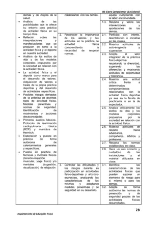 IES Clara Campoamor (La Solana)
78
Departamento de Educación Física
demás y de mejora de la
salud.
 Análisis de las
posibilidades que le ofrece
su entorno para práctica
de actividad física en su
tiempo libre.
 Reflexión sobre las
interpretaciones y
manifestaciones que se
producen en torno a la
actividad física y el deporte
en nuestra sociedad.
 Análisis de los estilos de
vida y de los modelos
corporales propuestos por
la sociedad en relación con
la actividad física.
 La actividad física y el
deporte como marco para
el desarrollo de valores.
Adquisición de valores a
través de la propia práctica
deportiva y del desarrollo
de actividades específicas.
 Posibles riesgos derivados
de la práctica de distintos
tipos de actividad física.
Medidas preventivas y
normas de seguridad.
Identificación de
movimientos y acciones
desaconsejadas.
 Primeros auxilios básicos.
Protocolo de reanimación
cardiopulmonar básica
(RCP) y maniobra de
Heimlich.
 Elaboración y puesta en
práctica de forma
autónoma de
calentamientos generales
y específicos.
 Puesta en práctica de
técnicas y métodos físicos
(tensión-relajación
muscular, yoga físico) y/o
mentales (sugestión,
visualización) de relajación
colaborando con los demás. equipo cumpliendo con
la labor encomendada.
1.3. Respeta y valora las
intervenciones y
aportaciones de los
demás.
2. Reconocer la importancia
de los valores y las
actitudes en la práctica de
actividad física
comprendiendo la
necesidad de respetar
normas.
2.1. Participa con interés,
desinhibición e iniciativa
en las clases.
2.2. Muestra actitudes de
auto-exigencia y
superación.
2.3. Acepta el valor
integrador de la práctica
físico-deportiva
respetando la diversidad,
superando las
diferencias y mostrando
actitudes de deportividad
y tolerancia.
2.4. Muestra una actitud
crítica frente a
determinados
comportamientos
relacionados con la
actividad física deportiva
ya sea en la faceta de
practicante o en la de
espectador.
2.5. Analiza críticamente los
estilos de vida y los
modelos corporales
propuestos por la
sociedad en relación con
la actividad física.
2.6. Muestra actitudes de
respeto hacia
adversarios,
compañeros, árbitros y
profesores.
2.7. Respeta las normas
establecidas en clase.
2.8. Hace un uso correcto y
cuidadoso de las
instalaciones y el
material utilizados en
clase.
3. Controlar las dificultades y
los riesgos durante su
participación en actividades
físico-deportivas y artístico-
expresivas, analizando las
características de las
mismas y adoptando
medidas preventivas y de
seguridad en su desarrollo.
3.1. Identifica las
características de las
actividades físicas que
pueden suponer un
elemento de riesgo para
sí mismo o para los
demás.
3.2. Adopta de forma
autónoma las normas de
prevención y de
seguridad propias de las
actividades físicas
desarrolladas.
 