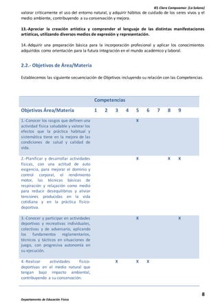 IES Clara Campoamor (La Solana)
8
Departamento de Educación Física
valorar críticamente el uso del entorno natural, y adquirir hábitos de cuidado de los seres vivos y el
medio ambiente, contribuyendo a su conservación y mejora.
13.-Apreciar la creación artística y comprender el lenguaje de las distintas manifestaciones
artísticas, utilizando diversos medios de expresión y representación.
14.-Adquirir una preparación básica para la incorporación profesional y aplicar los conocimientos
adquiridos como orientación para la futura integración en el mundo académico y laboral.
2.2.- Objetivos de Área/Materia
Establecemos las siguiente secuenciación de Objetivos incluyendo su relación con las Competencias.
Competencias
Objetivos Área/Materia 1 2 3 4 5 6 7 8 9
1.-Conocer los rasgos que definen una
actividad física saludable y valorar los
efectos que la práctica habitual y
sistemática tiene en la mejora de las
condiciones de salud y calidad de
vida.
X
2.-Planificar y desarrollar actividades
físicas, con una actitud de auto
exigencia, para mejorar el dominio y
control corporal, el rendimiento
motor, las técnicas básicas de
respiración y relajación como medio
para reducir desequilibrios y aliviar
tensiones producidas en la vida
cotidiana y en la práctica físico-
deportiva.
X X X
3.-Conocer y participar en actividades
deportivas y recreativas individuales,
colectivas y de adversario, aplicando
los fundamentos reglamentarios,
técnicos y tácticos en situaciones de
juego, con progresiva autonomía en
su ejecución.
X X
4.-Realizar actividades físico-
deportivas en el medio natural que
tengan bajo impacto ambiental,
contribuyendo a su conservación.
X X X
 