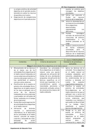 IES Clara Campoamor (La Solana)
86
Departamento de Educación Física
su propia práctica de actividad
deportiva en el periodo escolar,
teniendo en cuenta los recursos
disponibles en el centro.
 Organización de competiciones
deportivas en el periodo escolar.
puestos en práctica para
conseguir los objetivos
planteados.
2.3. Utiliza con precisión y
fluidez los recursos
tácticos de la modalidad.
2.4. Valora la idoneidad de sus
acciones en las actividades
físico-deportivas
desarrolladas,
argumentando sus
decisiones.
2.5. Plantea estrategias
variadas de resolución de
situaciones de práctica
adaptándolas a los
factores presentes en el
juego.
2.6. Elabora y pone en práctica
de forma autónoma
actividades para el
desarrollo de los recursos
motrices de la modalidad
justificando sus decisiones.
EDUCACIÓN FÍSICA Curso: 1º BACHILLERATO
Contenidos Criterios de evaluación Estándares de aprendizaje
evaluables
Bloque 3. Actividades físico-deportivas en el medio natural
 Afianzamiento de las técnicas
de al menos una de las
actividades físico-deportivas en
el medio natural trabajadas en
cursos anteriores utilizando los
recursos del propio centro y, si
hay posibilidad, el entorno
cercano y otros entornos.
 Planificación de la puesta en
práctica de actividades físico-
deportivas en el medio natural
en las que se apliquen una o
varias de las técnicas
trabajadasen cursos anteriores
y que puedan ser utilizadas de
forma autónoma en el tiempo
de ocio personal.
 Pautas básicasde organización
de actividades físico-deportivas
en el medio natural.
 Utilización de distintos
recursos y aplicaciones
informáticas en el desarrollo
de las actividades en el medio
natural: consulta de mapas,
creación y búsqueda de rutas,
búsqueda de pistas
(geocaching), consultas
1. Considerar las actividades
físico-deportivas en el medio
natural como una opción
adecuada de utilización del
tiempo de ocio, planteando
propuestas de aplicación de
técnicas específicas en el
mismo que respondan a las
características, gustos y
necesidades personales y
mostrando actitudes activas
de conservación y mejora del
medio ambiente.
1.1. Aplica las técnicas de la
actividad físico-deportiva
en el medio natural en
contextos adaptados y/o
naturales, adaptándose a
los condicionantes de la
práctica y teniendo en
cuenta los aspectos
organizativos necesarios.
1.2. Planifica la puesta en
práctica de actividades
físico-deportivas en el
medio natural en las que se
apliquen una o varias de
las técnicas trabajadas en
cursos anteriores, que
responda a sus intereses y
que pueda ser desarrollada
en su tiempo libre,
atendiendo a pautas
básicas de organización.
1.3. Recoge en su plan de
puesta en práctica de
actividades físico-
deportivas en el medio
natural propuestas a
realizar para la
conservación y mejora del
 