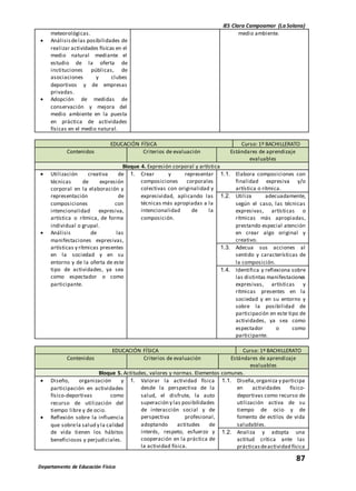 IES Clara Campoamor (La Solana)
87
Departamento de Educación Física
meteorológicas.
 Análisisdelas posibilidades de
realizar actividades físicas en el
medio natural mediante el
estudio de la oferta de
instituciones públicas, de
asociaciones y clubes
deportivos y de empresas
privadas.
 Adopción de medidas de
conservación y mejora del
medio ambiente en la puesta
en práctica de actividades
físicas en el medio natural.
medio ambiente.
EDUCACIÓN FÍSICA Curso: 1º BACHILLERATO
Contenidos Criterios de evaluación Estándares de aprendizaje
evaluables
Bloque 4. Expresión corporal y artística
 Utilización creativa de
técnicas de expresión
corporal en la elaboración y
representación de
composiciones con
intencionalidad expresiva,
artística o rítmica, de forma
individual o grupal.
 Análisis de las
manifestaciones expresivas,
artísticas y rítmicas presentes
en la sociedad y en su
entorno y de la oferta de este
tipo de actividades, ya sea
como espectador o como
participante.
1. Crear y representar
composiciones corporales
colectivas con originalidad y
expresividad, aplicando las
técnicas más apropiadas a la
intencionalidad de la
composición.
1.1. Elabora composiciones con
finalidad expresiva y/o
artística o rítmica.
1.2. Utiliza adecuadamente,
según el caso, las técnicas
expresivas, artísticas o
rítmicas más apropiadas,
prestando especial atención
en crear algo original y
creativo.
1.3. Adecua sus acciones al
sentido y características de
la composición.
1.4. Identifica y reflexiona sobre
las distintas manifestaciones
expresivas, artísticas y
rítmicas presentes en la
sociedad y en su entorno y
sobre la posibilidad de
participación en este tipo de
actividades, ya sea como
espectador o como
participante.
EDUCACIÓN FÍSICA Curso: 1º BACHILLERATO
Contenidos Criterios de evaluación Estándares de aprendizaje
evaluables
Bloque 5. Actitudes, valores y normas. Elementos comunes.
 Diseño, organización y
participación en actividades
físico-deportivas como
recurso de utilización del
tiempo libre y de ocio.
 Reflexión sobre la influencia
que sobrela salud y la calidad
de vida tienen los hábitos
beneficiosos y perjudiciales.
1. Valorar la actividad física
desde la perspectiva de la
salud, el disfrute, la auto
superación y las posibilidades
de interacción social y de
perspectiva profesional,
adoptando actitudes de
interés, respeto, esfuerzo y
cooperación en la práctica de
la actividad física.
1.1. Diseña,organiza y participa
en actividades físico-
deportivas como recurso de
utilización activa de su
tiempo de ocio y de
fomento de estilos de vida
saludables.
1.2. Analiza y adopta una
actitud crítica ante las
prácticasdeactividad física
 