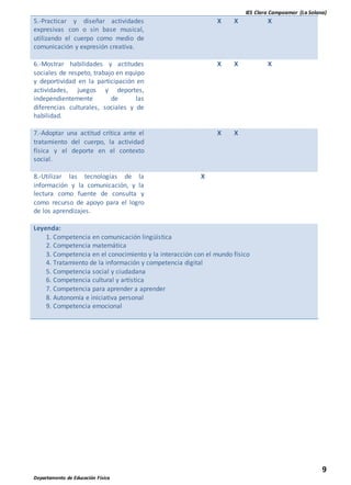 IES Clara Campoamor (La Solana)
9
Departamento de Educación Física
5.-Practicar y diseñar actividades
expresivas con o sin base musical,
utilizando el cuerpo como medio de
comunicación y expresión creativa.
X X X
6.-Mostrar habilidades y actitudes
sociales de respeto, trabajo en equipo
y deportividad en la participación en
actividades, juegos y deportes,
independientemente de las
diferencias culturales, sociales y de
habilidad.
X X X
7.-Adoptar una actitud crítica ante el
tratamiento del cuerpo, la actividad
física y el deporte en el contexto
social.
X X
8.-Utilizar las tecnologías de la
información y la comunicación, y la
lectura como fuente de consulta y
como recurso de apoyo para el logro
de los aprendizajes.
X
Leyenda:
1. Competencia en comunicación lingüística
2. Competencia matemática
3. Competencia en el conocimiento y la interacción con el mundo físico
4. Tratamiento de la información y competencia digital
5. Competencia social y ciudadana
6. Competencia cultural y artística
7. Competencia para aprender a aprender
8. Autonomía e iniciativa personal
9. Competencia emocional
 