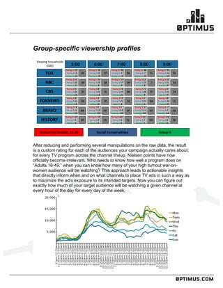 .comconfidential
	
  
	
  
	
  
Group-specific viewership profiles
After reducing and performing several manipulations on the raw data, the result
is a custom rating for each of the audiences your campaign actually cares about,
for every TV program across the channel lineup. Nielsen points have now
officially become irrelevant. Who needs to know how well a program does on
“Adults 18-49,” when you can know how many of your high turnout war-on-
women audience will be watching? This approach leads to actionable insights
that directly inform when and on what channels to place TV ads in such a way as
to maximize the ad’s exposure to its intended targets. Now you can figure out
exactly how much of your target audience will be watching a given channel at
every hour of the day for every day of the week.
 
