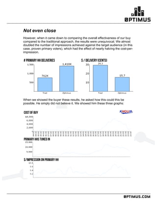 .comconfidential
	
  
	
  
	
  
Not even close
However, when it came down to comparing the overall effectiveness of our buy
compared to the traditional approach, the results were unequivocal. We almost
doubled the number of impressions achieved against the target audience (in this
case, proven primary voters), which had the effect of nearly halving the cost-per-
impression.
When we showed the buyer these results, he asked how this could this be
possible. He simply did not believe it. We showed him these three graphs:
 