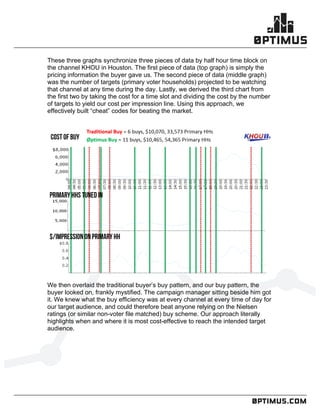 .comconfidential
	
  
	
  
	
  
These three graphs synchronize three pieces of data by half hour time block on
the channel KHOU in Houston. The first piece of data (top graph) is simply the
pricing information the buyer gave us. The second piece of data (middle graph)
was the number of targets (primary voter households) projected to be watching
that channel at any time during the day. Lastly, we derived the third chart from
the first two by taking the cost for a time slot and dividing the cost by the number
of targets to yield our cost per impression line. Using this approach, we
effectively built “cheat” codes for beating the market.
We then overlaid the traditional buyer’s buy pattern, and our buy pattern, the
buyer looked on, frankly mystified. The campaign manager sitting beside him got
it. We knew what the buy efficiency was at every channel at every time of day for
our target audience, and could therefore beat anyone relying on the Nielsen
ratings (or similar non-voter file matched) buy scheme. Our approach literally
highlights when and where it is most cost-effective to reach the intended target
audience.
 
