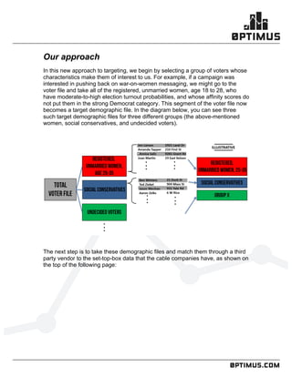 .comconfidential
	
  
	
  
	
  
Our approach
In this new approach to targeting, we begin by selecting a group of voters whose
characteristics make them of interest to us. For example, if a campaign was
interested in pushing back on war-on-women messaging, we might go to the
voter file and take all of the registered, unmarried women, age 18 to 28, who
have moderate-to-high election turnout probabilities, and whose affinity scores do
not put them in the strong Democrat category. This segment of the voter file now
becomes a target demographic file. In the diagram below, you can see three
such target demographic files for three different groups (the above-mentioned
women, social conservatives, and undecided voters).
The next step is to take these demographic files and match them through a third
party vendor to the set-top-box data that the cable companies have, as shown on
the top of the following page:
 