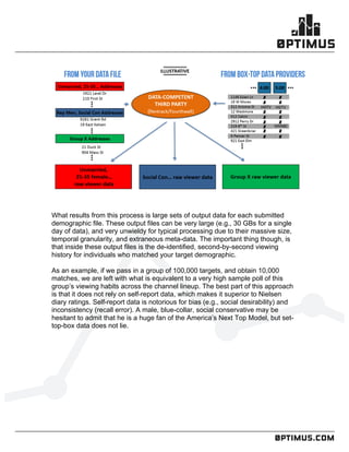 .comconfidential
	
  
	
  
	
  
What results from this process is large sets of output data for each submitted
demographic file. These output files can be very large (e.g., 30 GBs for a single
day of data), and very unwieldy for typical processing due to their massive size,
temporal granularity, and extraneous meta-data. The important thing though, is
that inside these output files is the de-identified, second-by-second viewing
history for individuals who matched your target demographic.
As an example, if we pass in a group of 100,000 targets, and obtain 10,000
matches, we are left with what is equivalent to a very high sample poll of this
group’s viewing habits across the channel lineup. The best part of this approach
is that it does not rely on self-report data, which makes it superior to Nielsen
diary ratings. Self-report data is notorious for bias (e.g., social desirability) and
inconsistency (recall error). A male, blue-collar, social conservative may be
hesitant to admit that he is a huge fan of the America’s Next Top Model, but set-
top-box data does not lie.
 