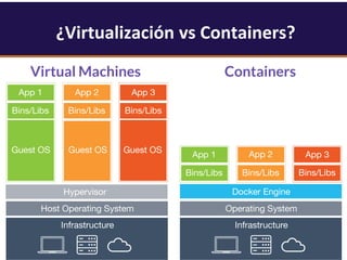 ¿Virtualización vs Containers?
Virtual Machines Containers
 