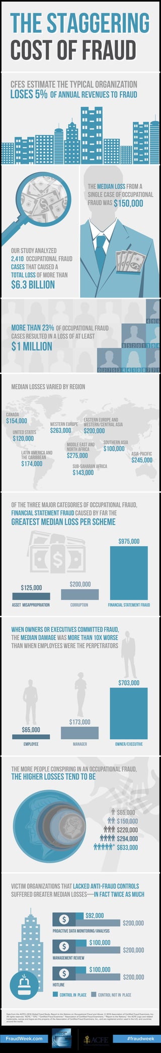 of the three major categories of occupational fraud,
financial statement fraud caused by far the
greatest median loss per scheme
Financial statement fraudAsset misappropriation Corruption
$200,000
$975,000
$125,000
When owners or executives committed fraud,
the MEDIAN damage was more than 10x worse
than when employees were the perpetrators
Owner/ExecutiveEmployee Manager
$173,000
$703,000
$65,000
Median Losses Varied by Region
The more people conspiring in an occupational fraud,
the higher losses tend to be
Victim organizations that lacked anti-fraud controls
suffered greater MEDIAN losses—in fact twice as MUCH
Our studyanalyzeD
2,410 occupational fraud
cases that caused a
total loss of more than
$6.3 billion
The median loss from a
single case of occupational
fraud was $150,000
More than 23% of occupational fraud
cases resulted in a loss of at least
$1 million
4 9 6
8 5 2 0 1
0 2 7 5 3 7 7 1
1 9 4
4 4 1 0 0
Middle East and
North Africa
$275,000
western europe
$263,000
asia-pacific
$245,000
Eastern Europe and
Western/Central Asia
$200,000
Latin America and
the Caribbean
$174,000
canada
$154,000
Sub-Saharan Africa
$143,000
united states
$120,000 southern asia
$100,000
Proactive Data Monitoring/Analysis
Management Review
Hotline
$92,000
$100,000
control in place control NOT in place
$200,000
$200,000
$200,000
$100,000
$65,000
$150,000
$220,000
$294,000
$633,000
THE STAGGERING
COST OF FRAUD
THE STAGGERING
COST OF FRAUD
THE STAGGERING
COST OF FRAUD
Data from the ACFE’s 2016 Global Fraud Study, Report to the Nations on Occupational Fraud and Abuse. © 2016 Association of Certified Fraud Examiners, Inc.
All rights reserved. “ACFE,” “CFE,” “Certified Fraud Examiner,” “Association of Certified Fraud Examiners,” “Report to the Nations,” the ACFE Logo and related
trademarks, names and logos are the property of the Association of Certified Fraud Examiners, Inc., and are registered and/or used in the U.S. and countries
around the world.
loses 5% of annual revenues to fraud
CFEs estimate the typical organization
#fraudweekFraudWeek.com
Fraud Week is sponsored by
 