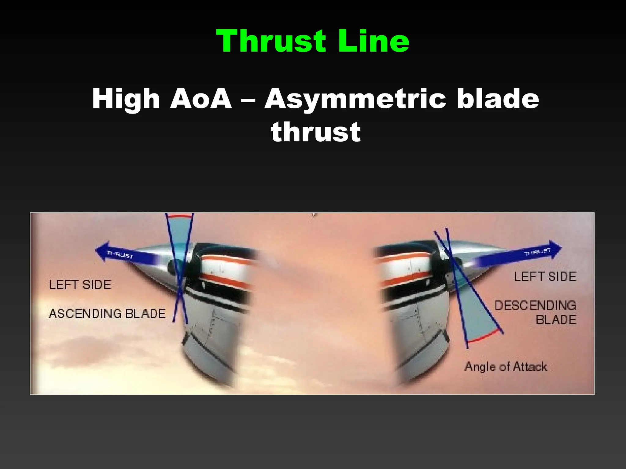 High AoA – Asymmetric blade
thrust
Thrust Line
 