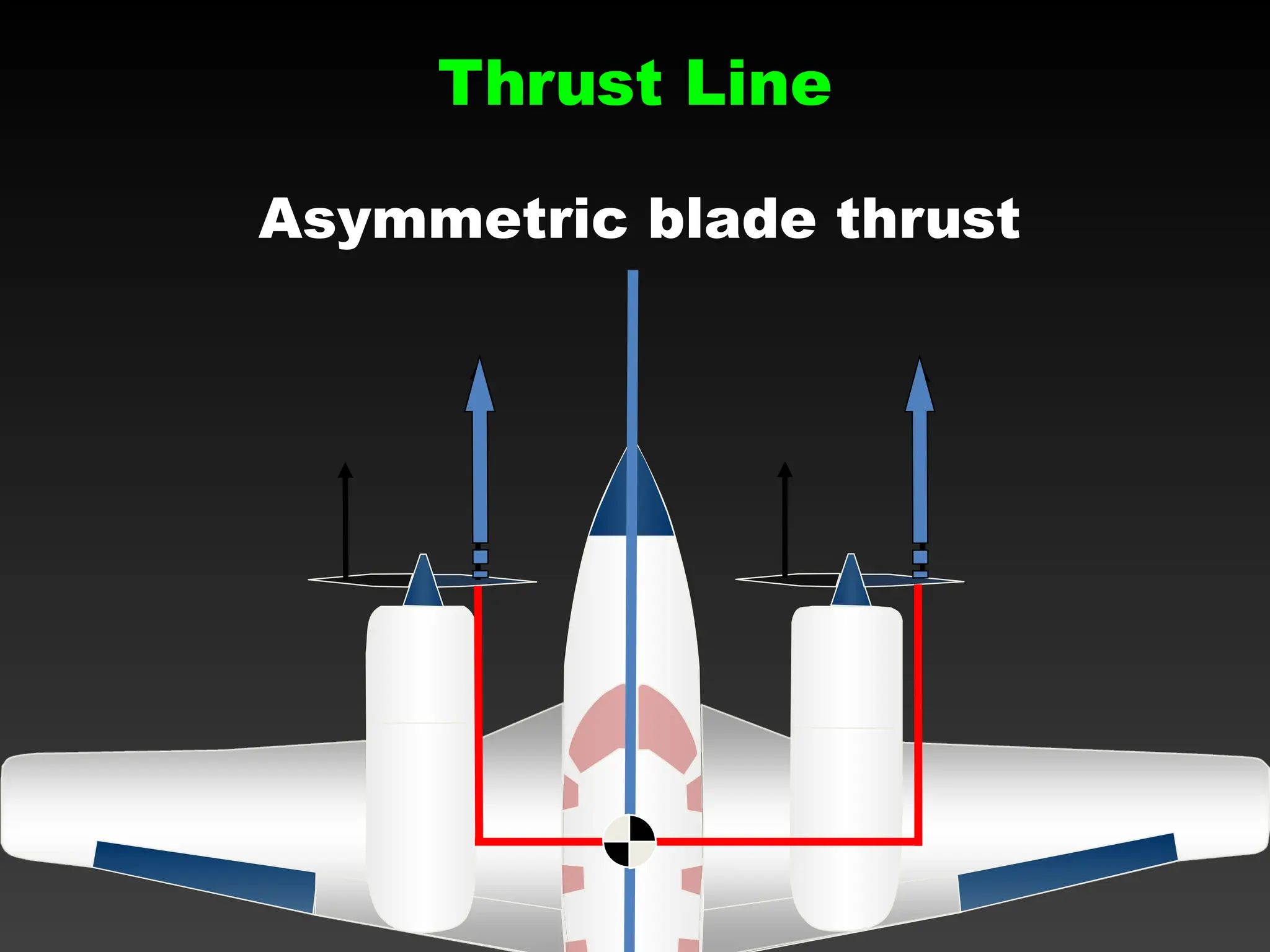 Thrust Line
Asymmetric blade thrust
 
