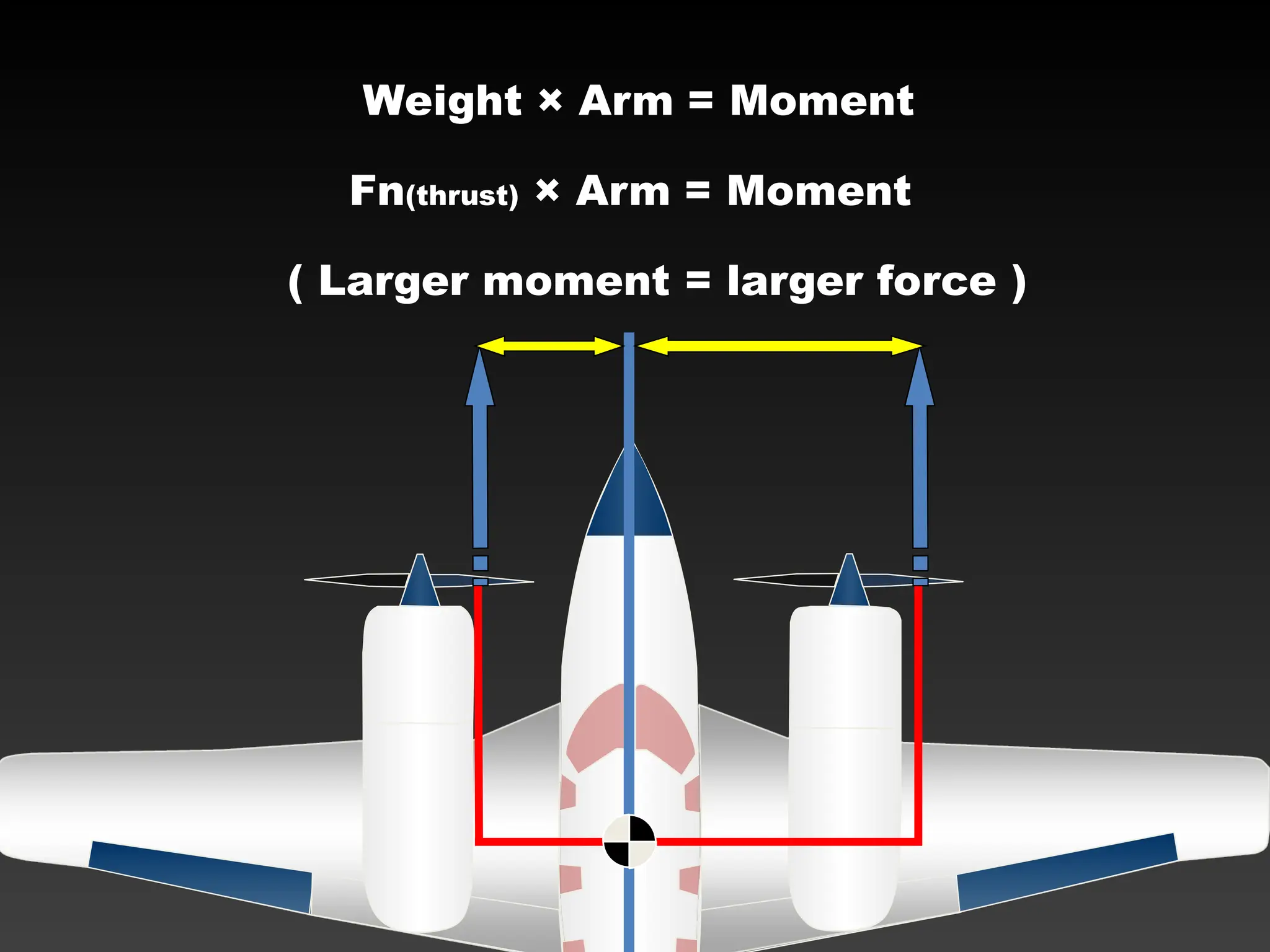 Weight × Arm = Moment
( Larger moment = larger force )
Fn(thrust) × Arm = Moment
 