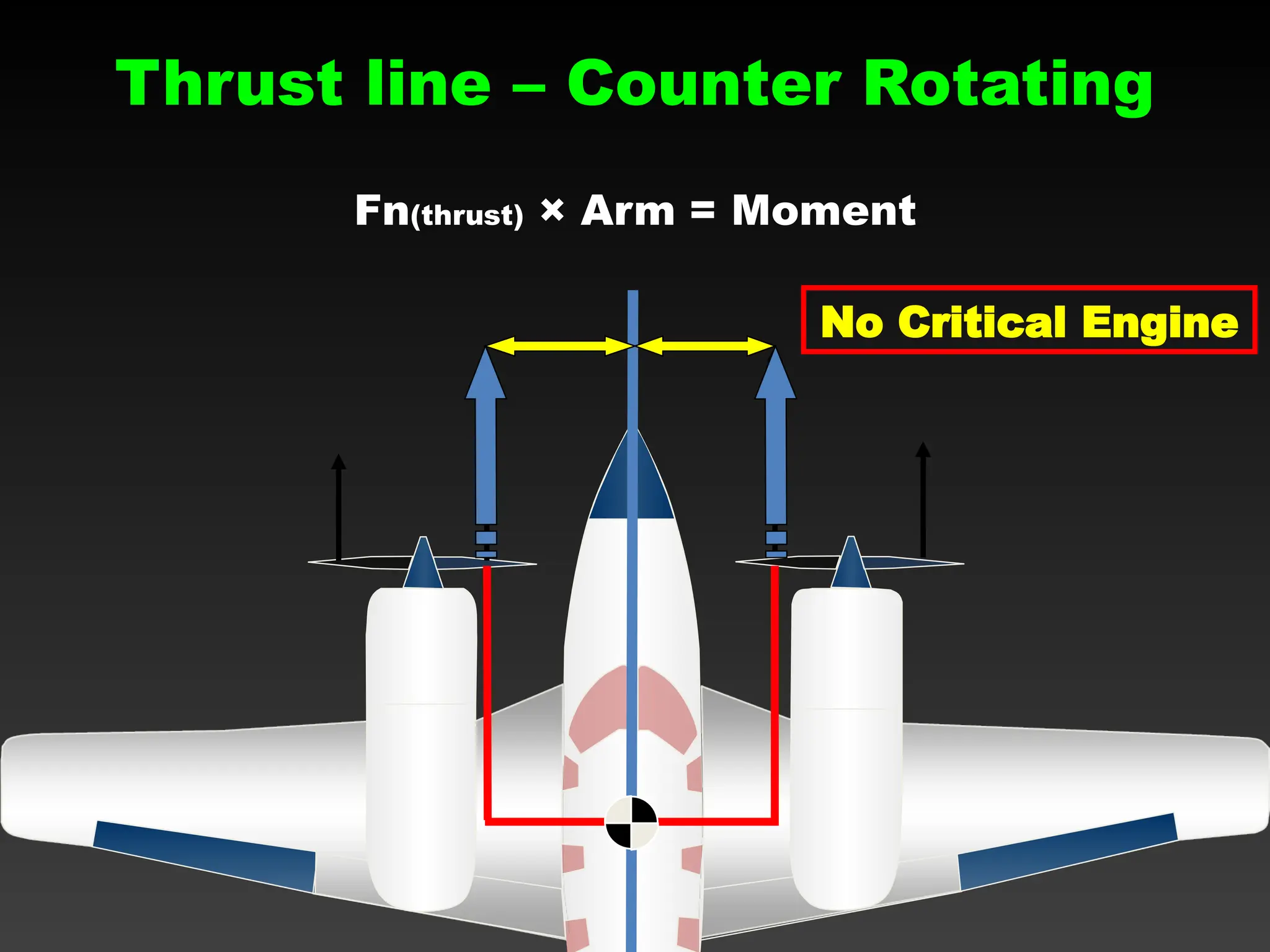 Thrust line – Counter Rotating
Fn(thrust) × Arm = Moment
No Critical Engine
 