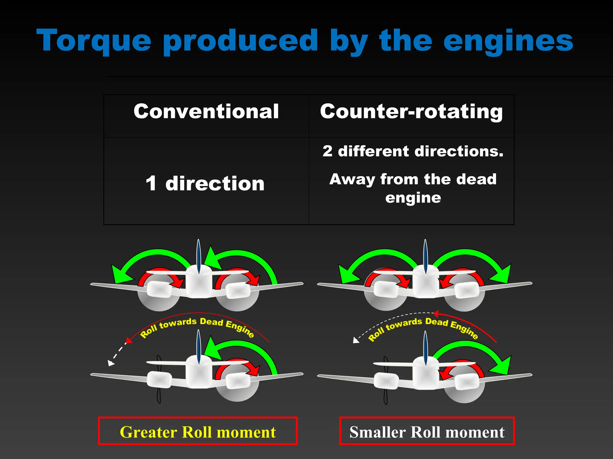 Torque produced by the engines
Conventional Counter-rotating
1 direction
2 different directions.
Away from the dead
engine
Greater Roll moment Smaller Roll moment
 