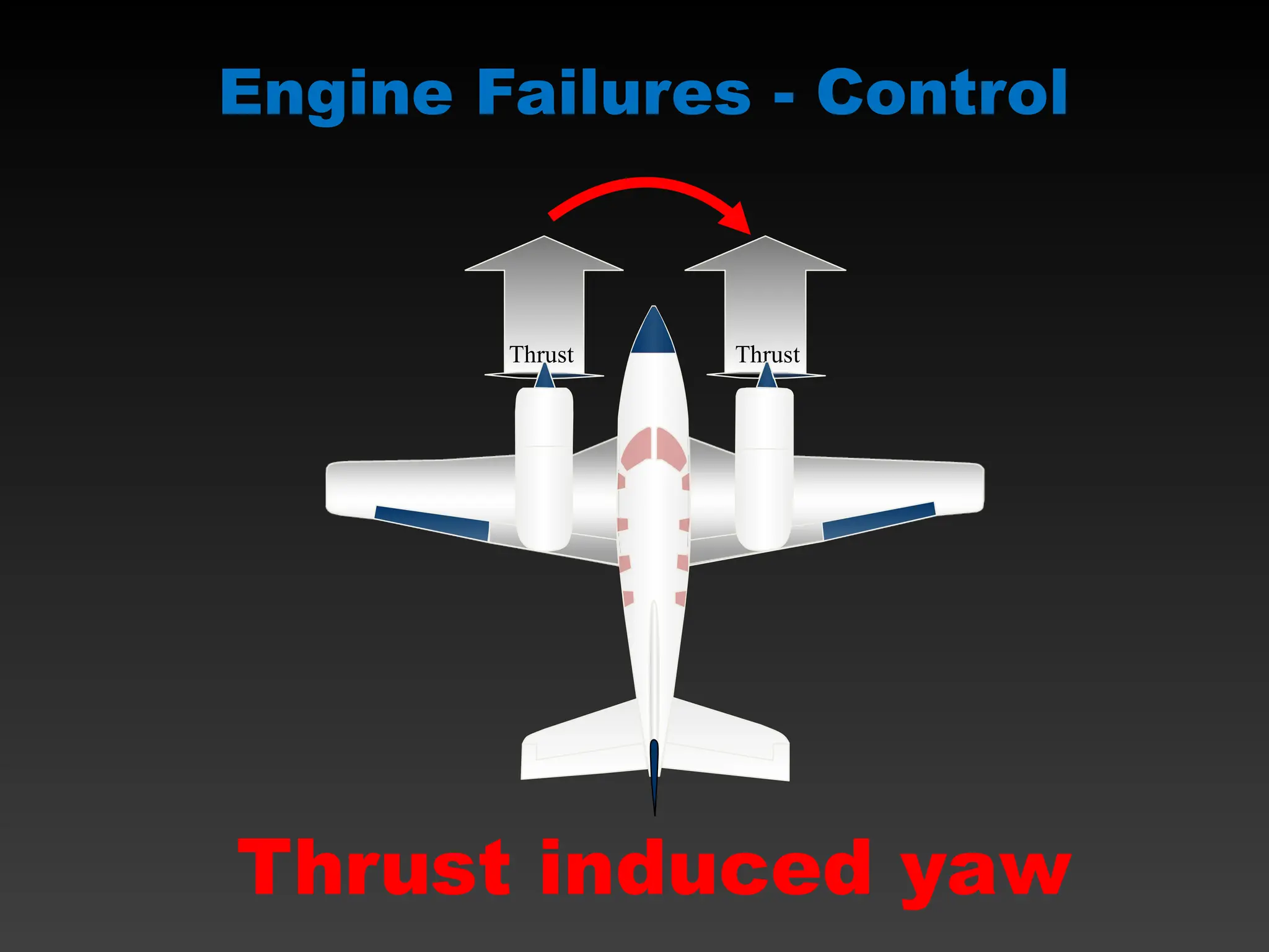Engine Failures - Control
Thrust
Thrust
Thrust induced yaw
 