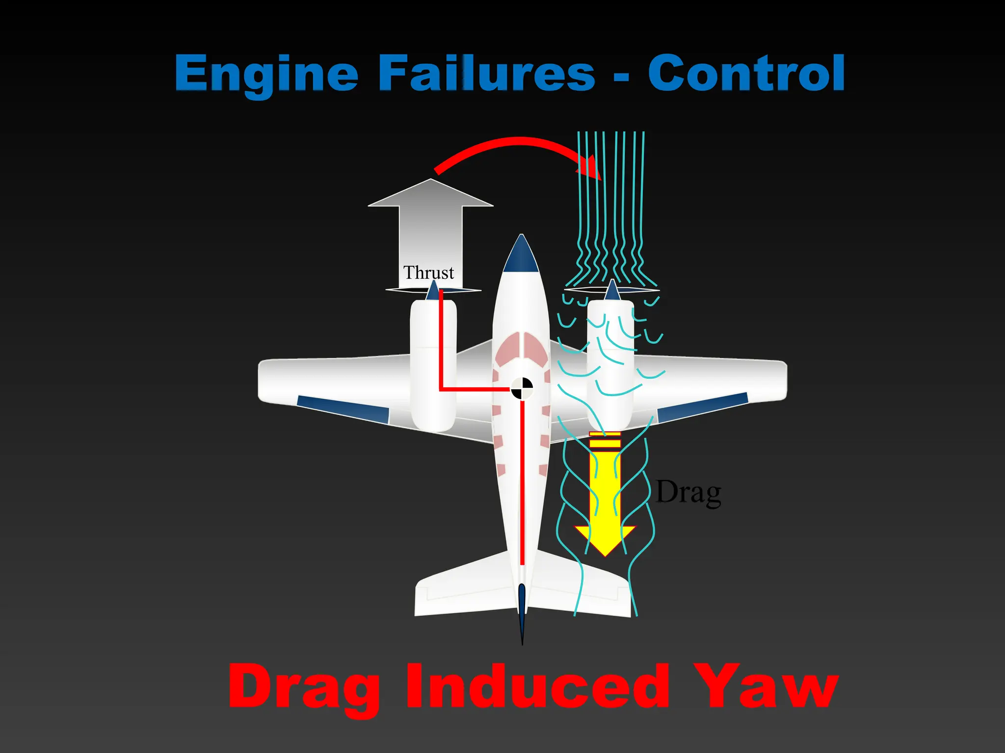 Thrust
Drag
Drag Induced Yaw
Engine Failures - Control
 