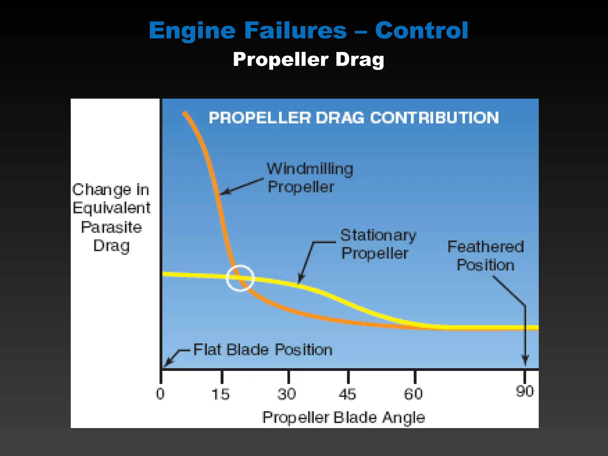 Engine Failures – Control
Propeller Drag
 