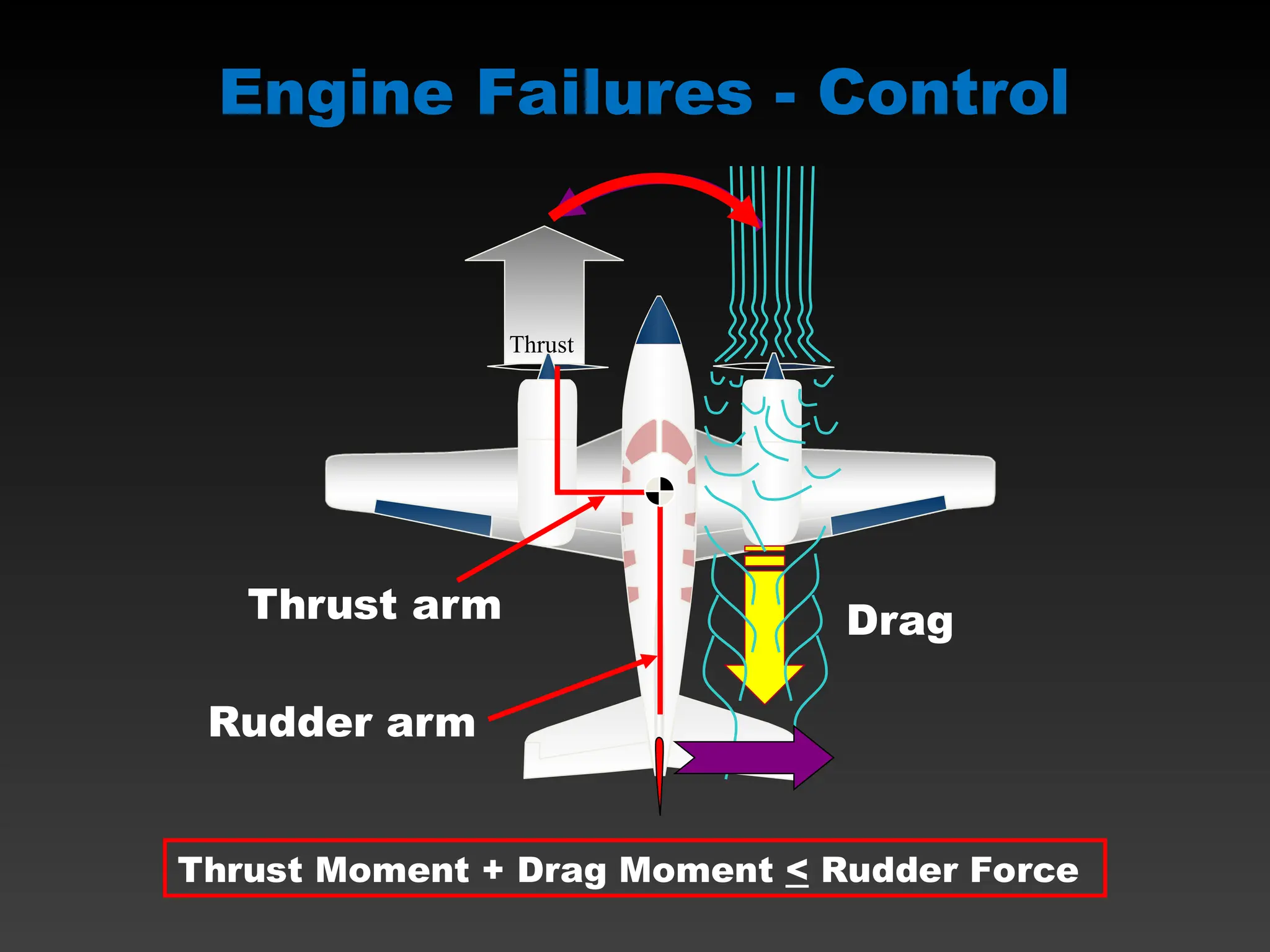 Thrust
Drag
Thrust arm
Rudder arm
Engine Failures - Control
Thrust Moment + Drag Moment < Rudder Force
 