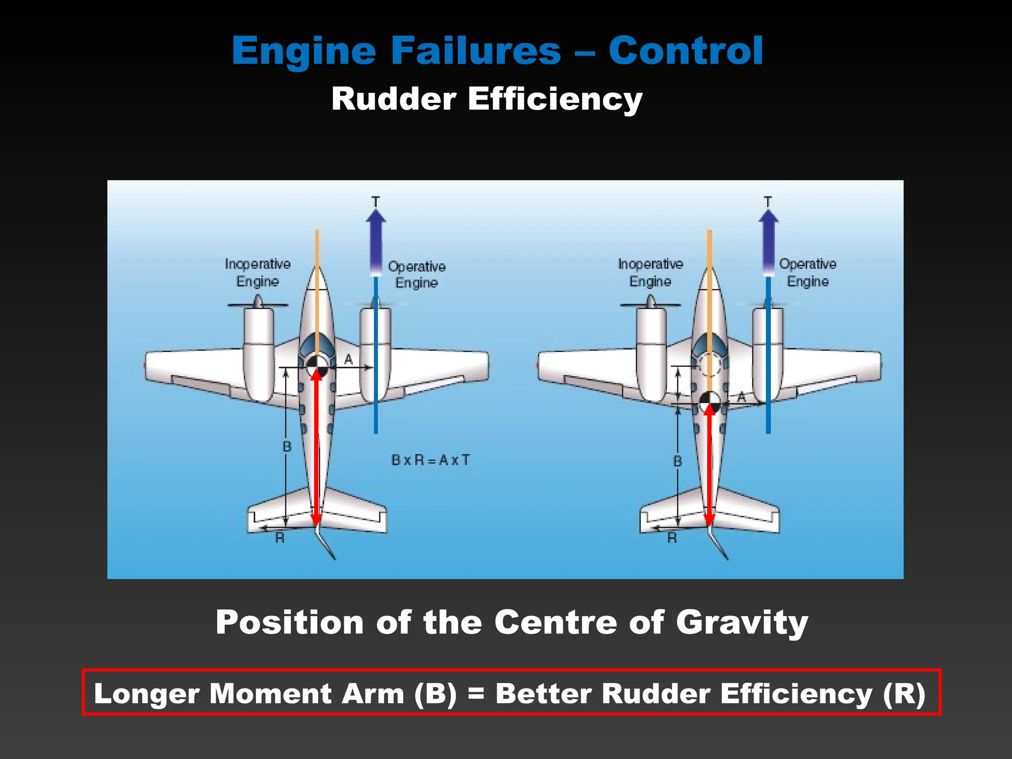 Longer Moment Arm (B) = Better Rudder Efficiency (R)
Position of the Centre of Gravity
Engine Failures – Control
Rudder Efficiency
 