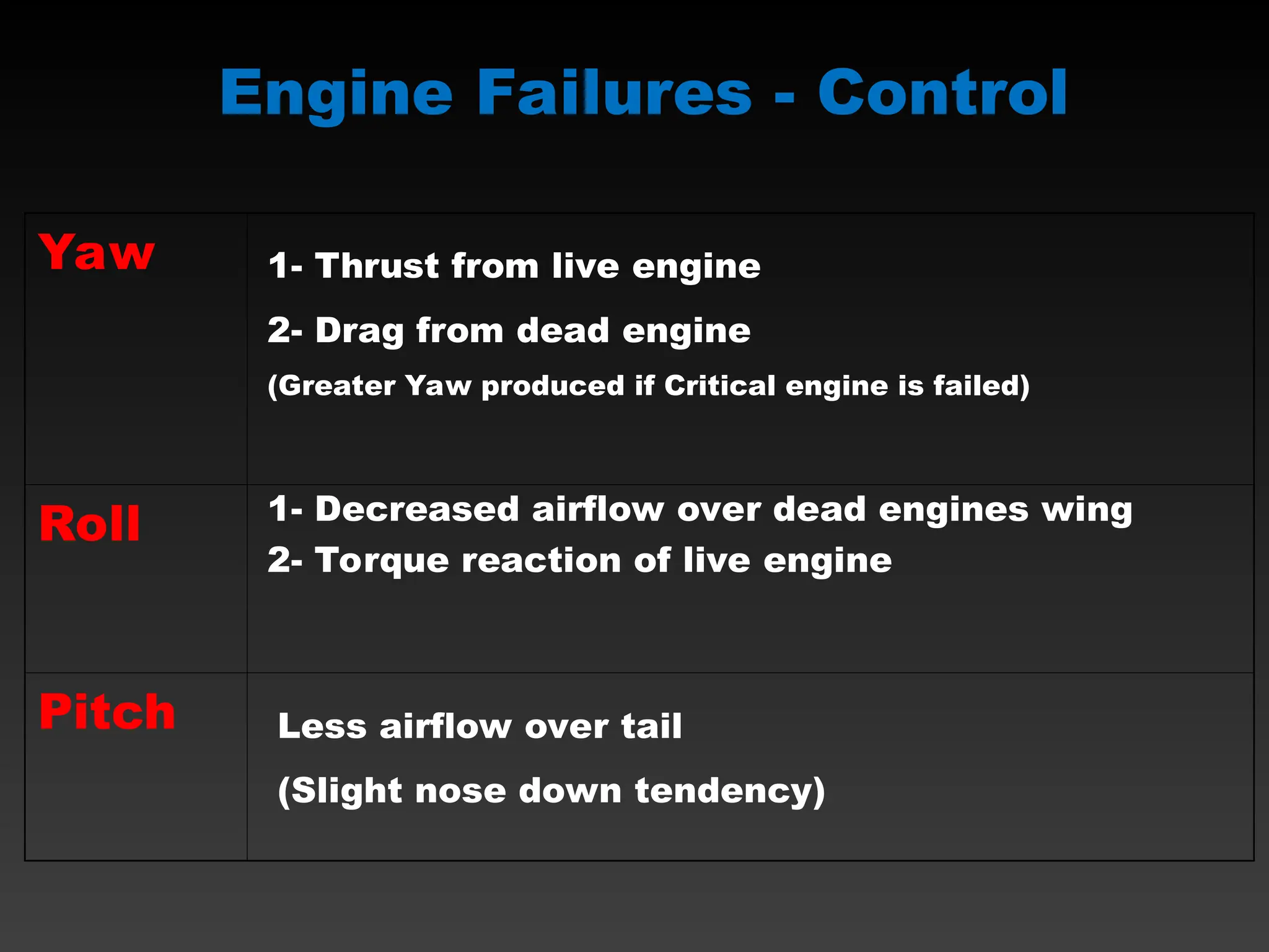 Yaw
Roll
Pitch
1- Thrust from live engine
2- Drag from dead engine
(Greater Yaw produced if Critical engine is failed)
1- Decreased airflow over dead engines wing
2- Torque reaction of live engine
Less airflow over tail
(Slight nose down tendency)
Engine Failures - Control
 