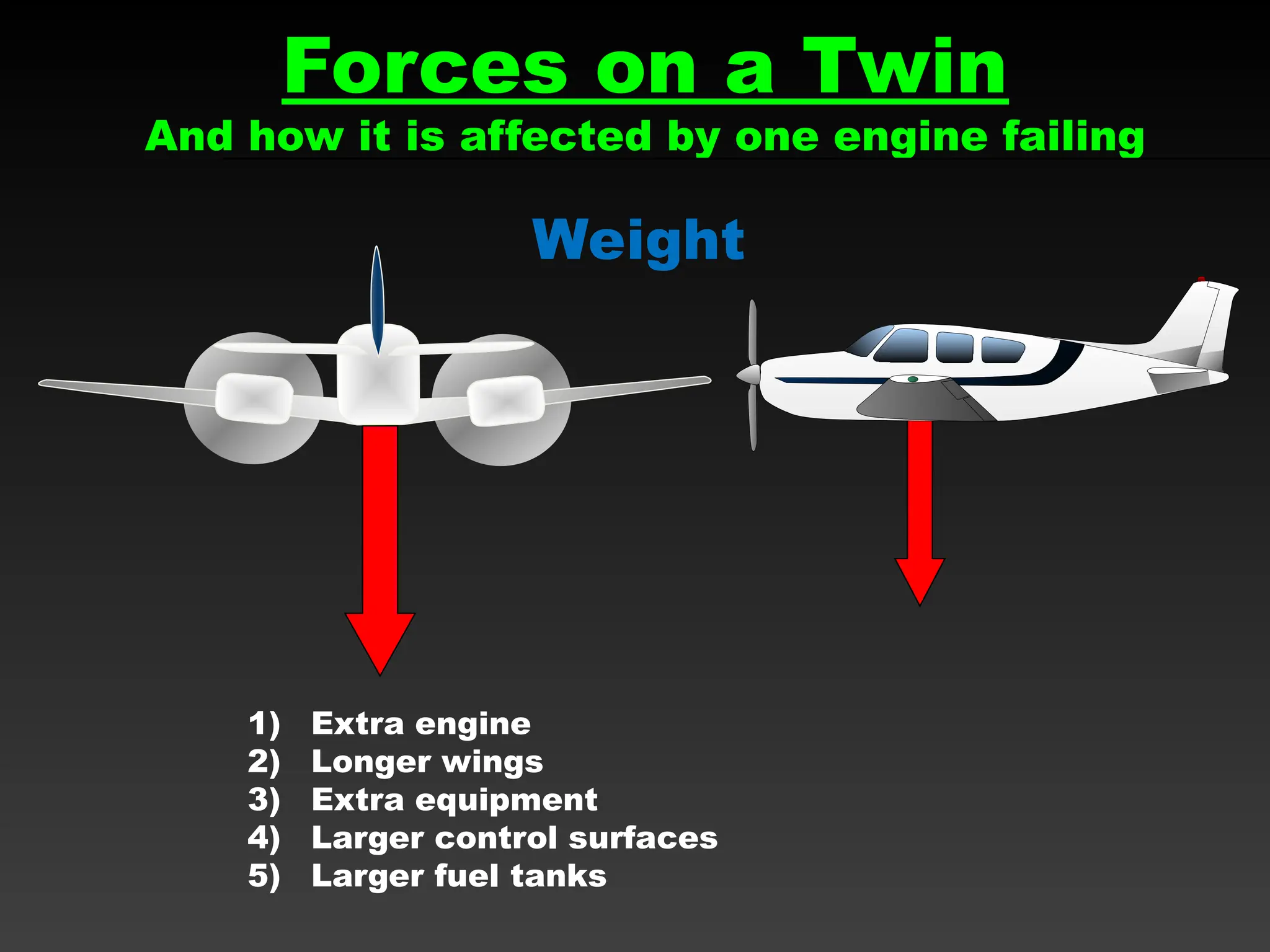 Forces on a Twin
And how it is affected by one engine failing
Weight
1) Extra engine
2) Longer wings
3) Extra equipment
4) Larger control surfaces
5) Larger fuel tanks
 