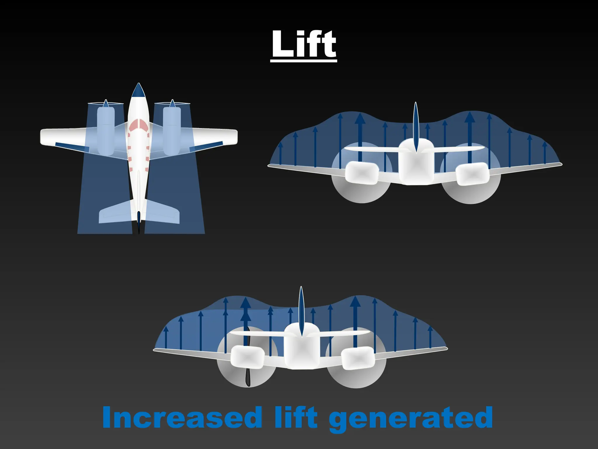 Increased lift generated
Lift
 