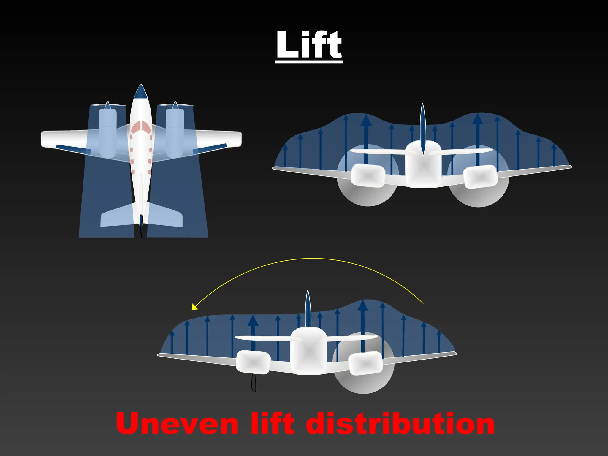 Uneven lift distribution
Lift
 