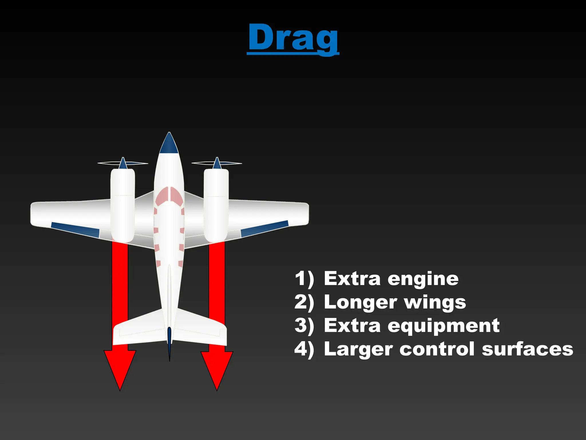Drag
1) Extra engine
2) Longer wings
3) Extra equipment
4) Larger control surfaces
 