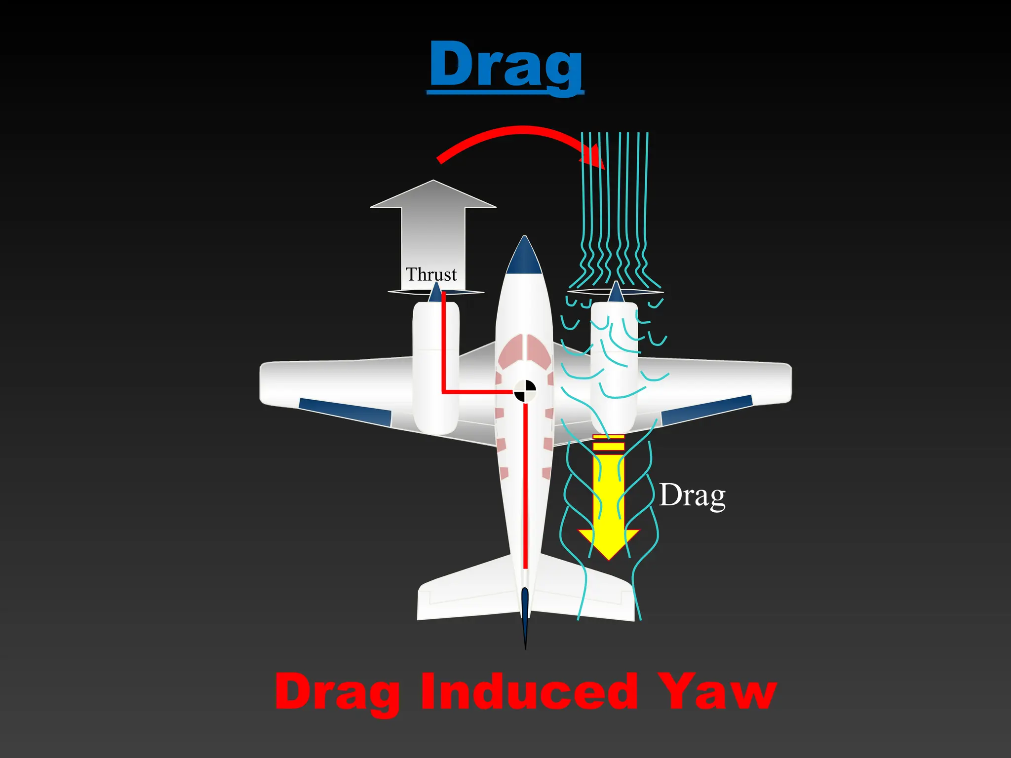 Thrust
Drag
Drag Induced Yaw
Drag
 
