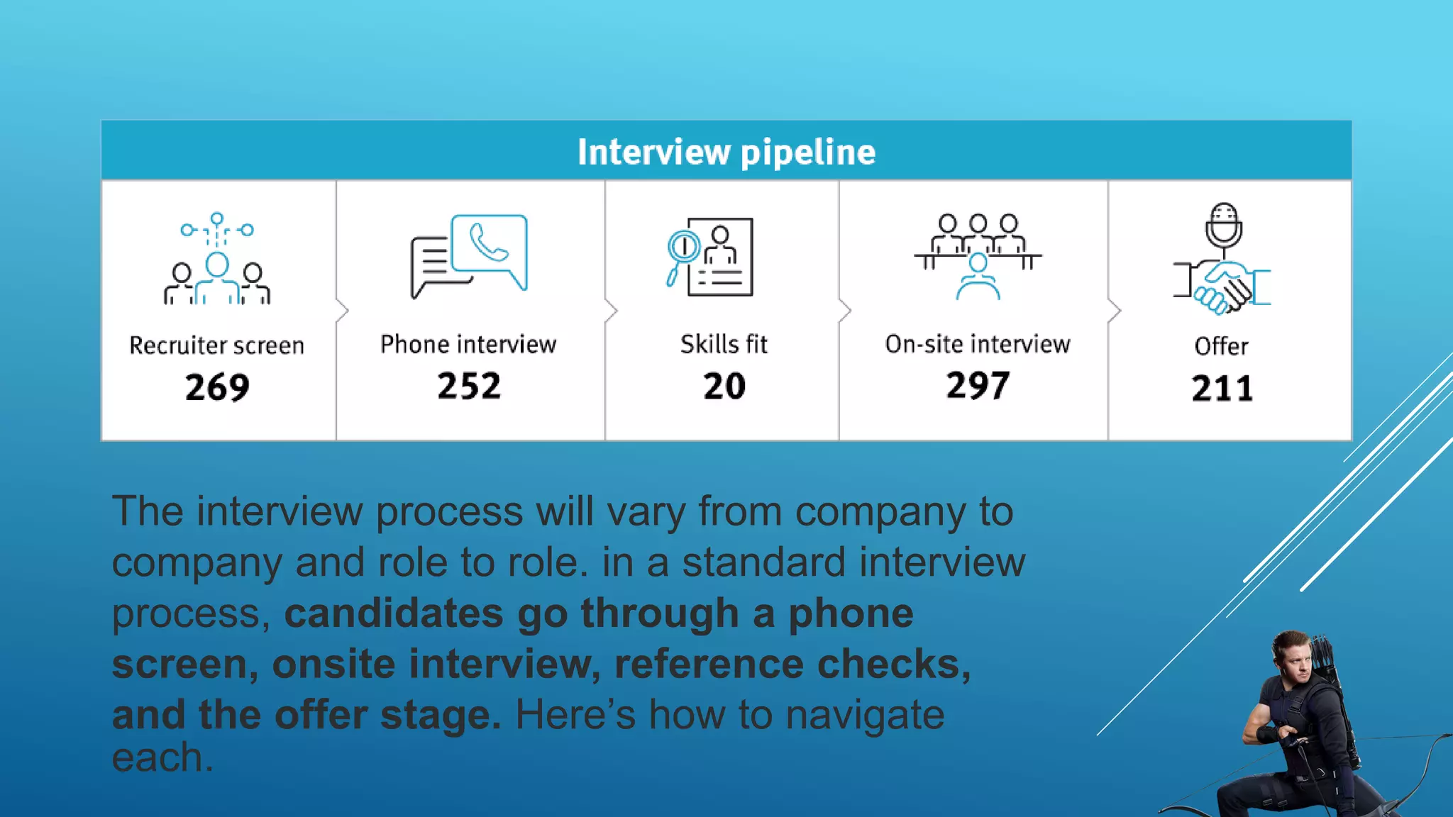 The interview process will vary from company to
company and role to role. in a standard interview
process, candidates go through a phone
screen, onsite interview, reference checks,
and the offer stage. Here’s how to navigate
each.
 