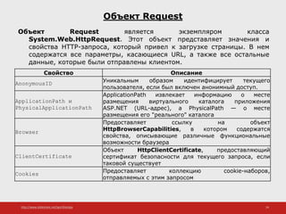 http://www.slideshare.net/IgorShkulipa 24
Объект Request
Объект Request является экземпляром класса
System.Web.HttpRequest. Этот объект представляет значения и
свойства HTTP-запроса, который привел к загрузке страницы. В нем
содержатся все параметры, касающиеся URL, а также все остальные
данные, которые были отправлены клиентом.
Свойство Описание
AnonymousID Уникальным образом идентифицирует текущего
пользователя, если был включен анонимный доступ.
ApplicationPath и
PhysicalApplicationPath
ApplicationPath извлекает информацию о месте
размещения виртуального каталога приложения
ASP.NET (URL-адрес), a PhysicalPath — о месте
размещения его "реального" каталога
Browser
Предоставляет ссылку на объект
HttpBrowserCapabilities, в котором содержатся
свойства, описывающие различные функциональные
возможности браузера
ClientCertificate
Объект HttpClientCertificate, предоставляющий
сертификат безопасности для текущего запроса, если
таковой существует
Cookies Предоставляет коллекцию cookie-наборов,
отправляемых с этим запросом
 